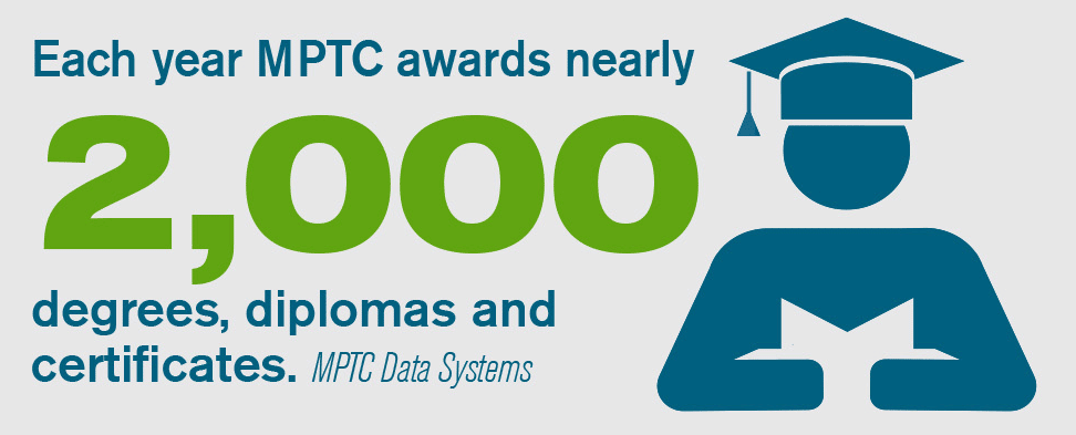 Each year MPTC awards nearly 2,000 degrees, diplomas and certificates.
