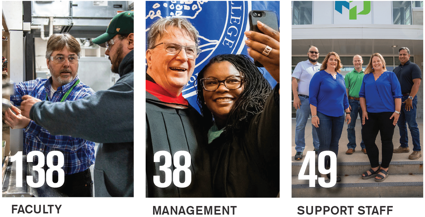 Faculty: 138 people; Management: 38; Support Staff: 49