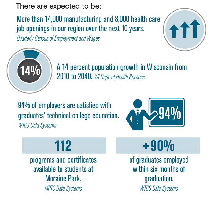 Info graphic: there are expected to be (1) more than 14,000 manufacturing and 8,000 healthcare job openings in our region over the next 10 years. Source: quarterly census of employment and wages. (2) 94% of employers are satisfied with Moraine Park graduates' technical college education. Source: WTCS data systems. (3) 112 programs and certificates available. (4) 90% of graduates employed within six months of graduation.
