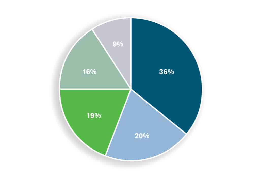 Internship Survey Results Pie Chart