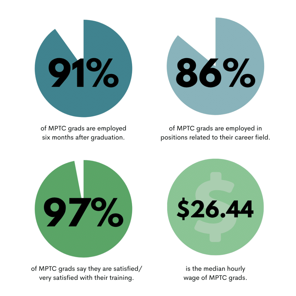 91% of Moraine Park grads are employed six months after graduation. 86% of Moraine Park are employed in positions related to their career field. 97% of Moraine Park say they are satisfied/very satisfied with their training. $26.44 is the median hourly wage of Moraine Park graduates.