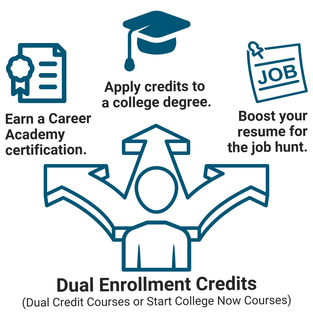 Graphic explaining that earning dual enrollment credits through Dual Credit courses or Start College Now Courses has three benefits: 1. Students can earn a Career Academy certification. 2. Students can apply credits to a college degree. 3. Students can boost their resume for the job hunt.