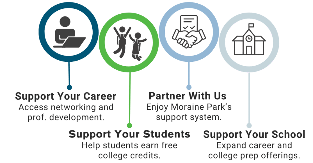 Infographic summarizing the previous benefits becoming a dual credit teacher: career support, student support, school support, and a partnership with Moraine Park.