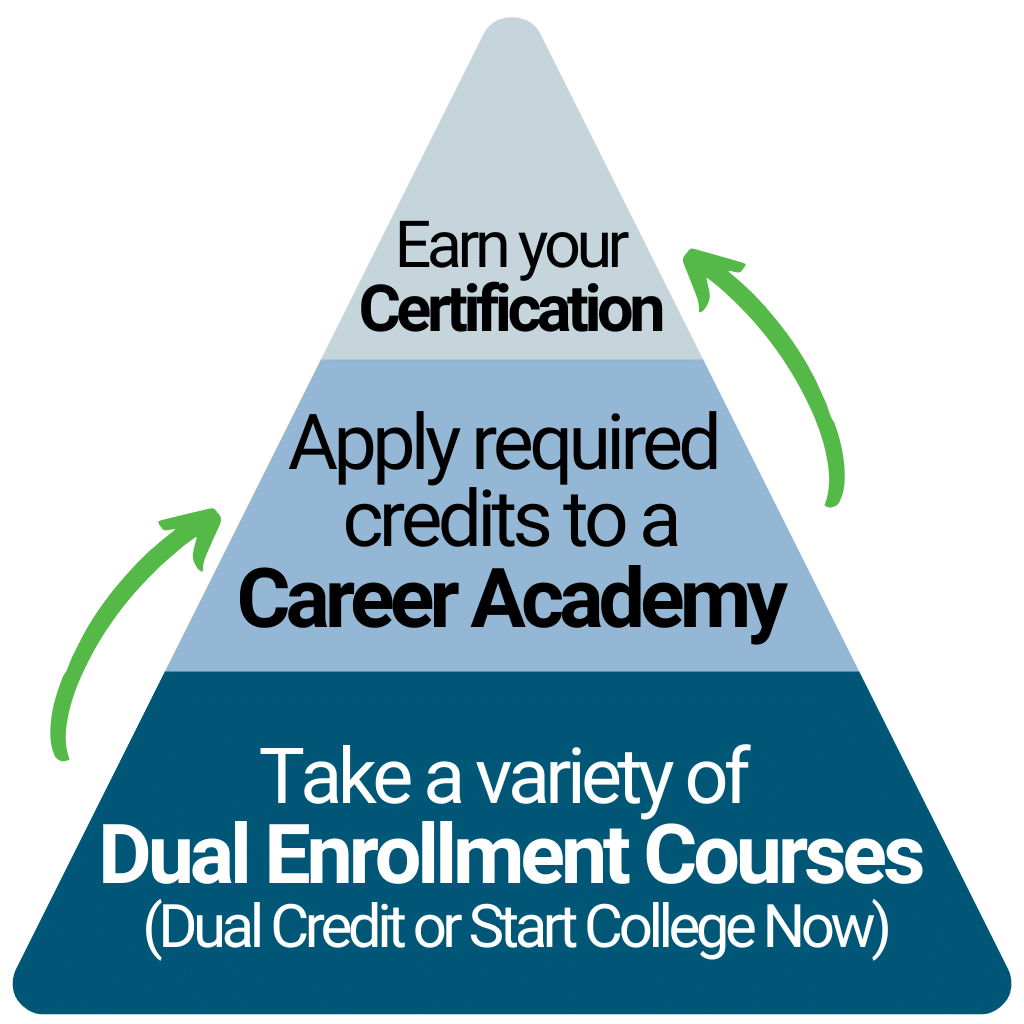 Pyramid graphic showing how dual enrollment through dual credit courses or start college now courses allows students to attend a career academy which in turn allows students to earn a Moraine Park certification.
