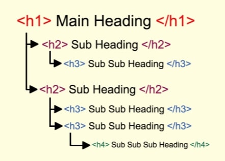 Example of how different headings create a consistent page structure starting with h1, then being followed by h2 and h3 headings.